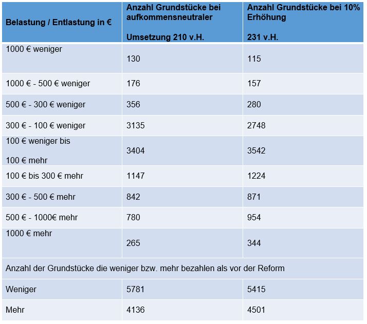 Infos zu den Verschiebungen 